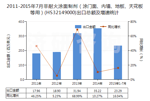 2011-2015年7月非耐火涂面制劑（涂門面、內(nèi)墻、地板、天花板等用）(HS32149000)出口總額及增速統(tǒng)計